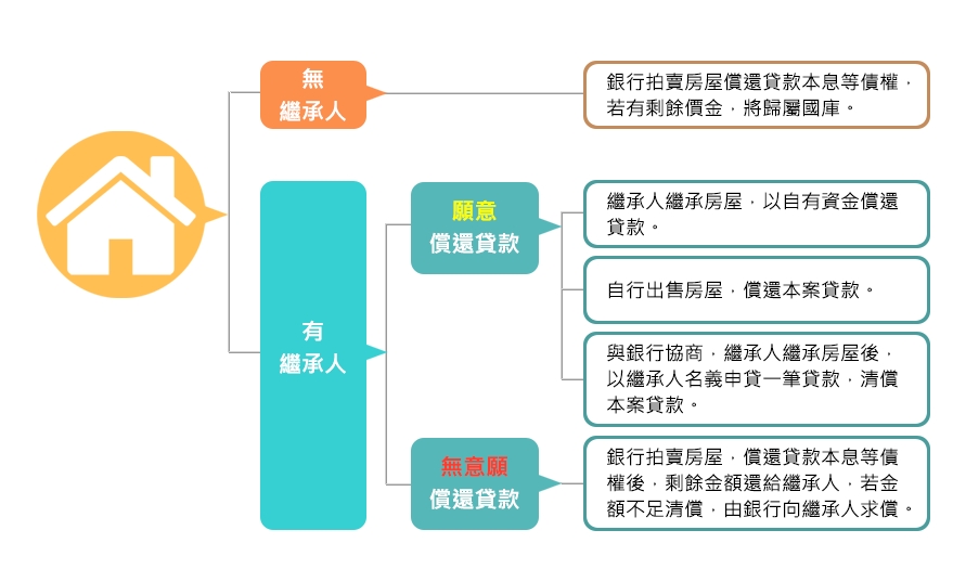 以房養老契約到期或借款人往生後擔保品處份流程