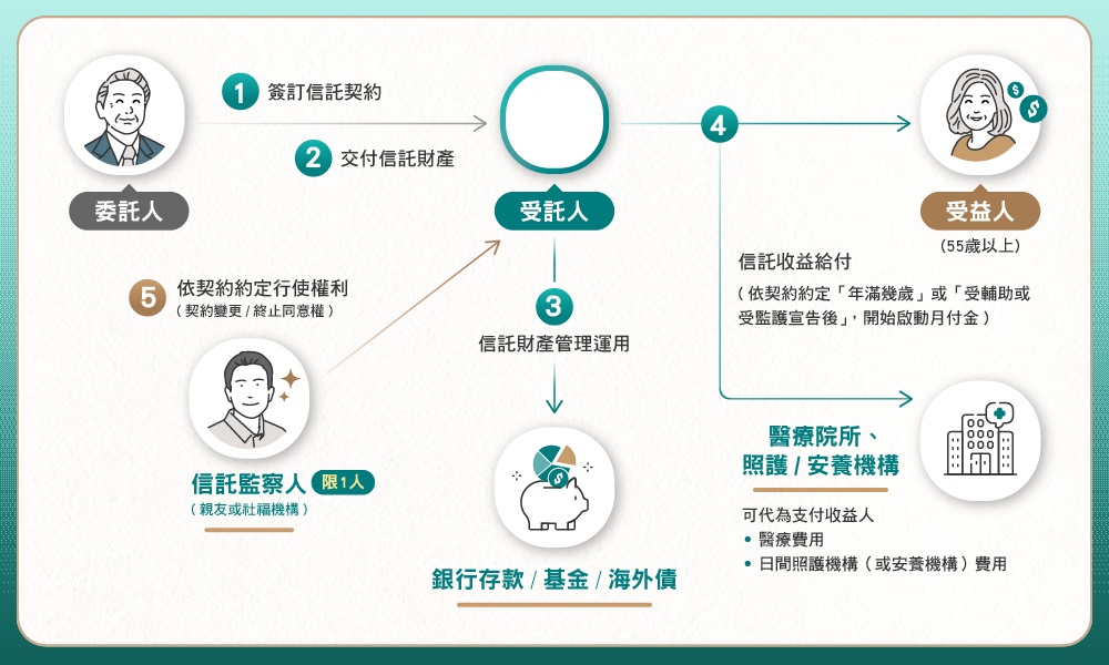 安養信託架構