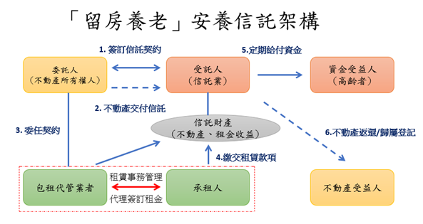 留房養老安養信託架構