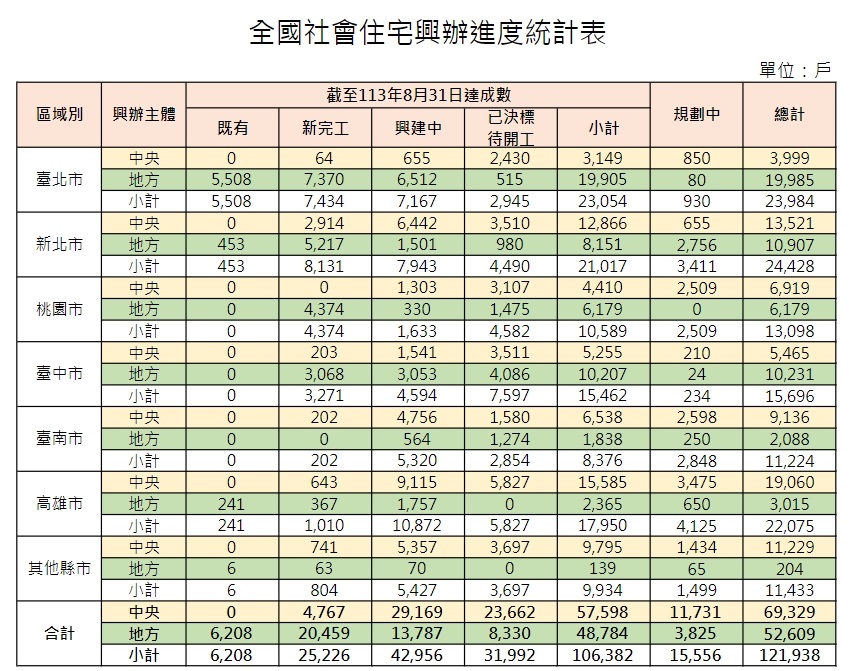 全國社會住宅興辦進度統計表