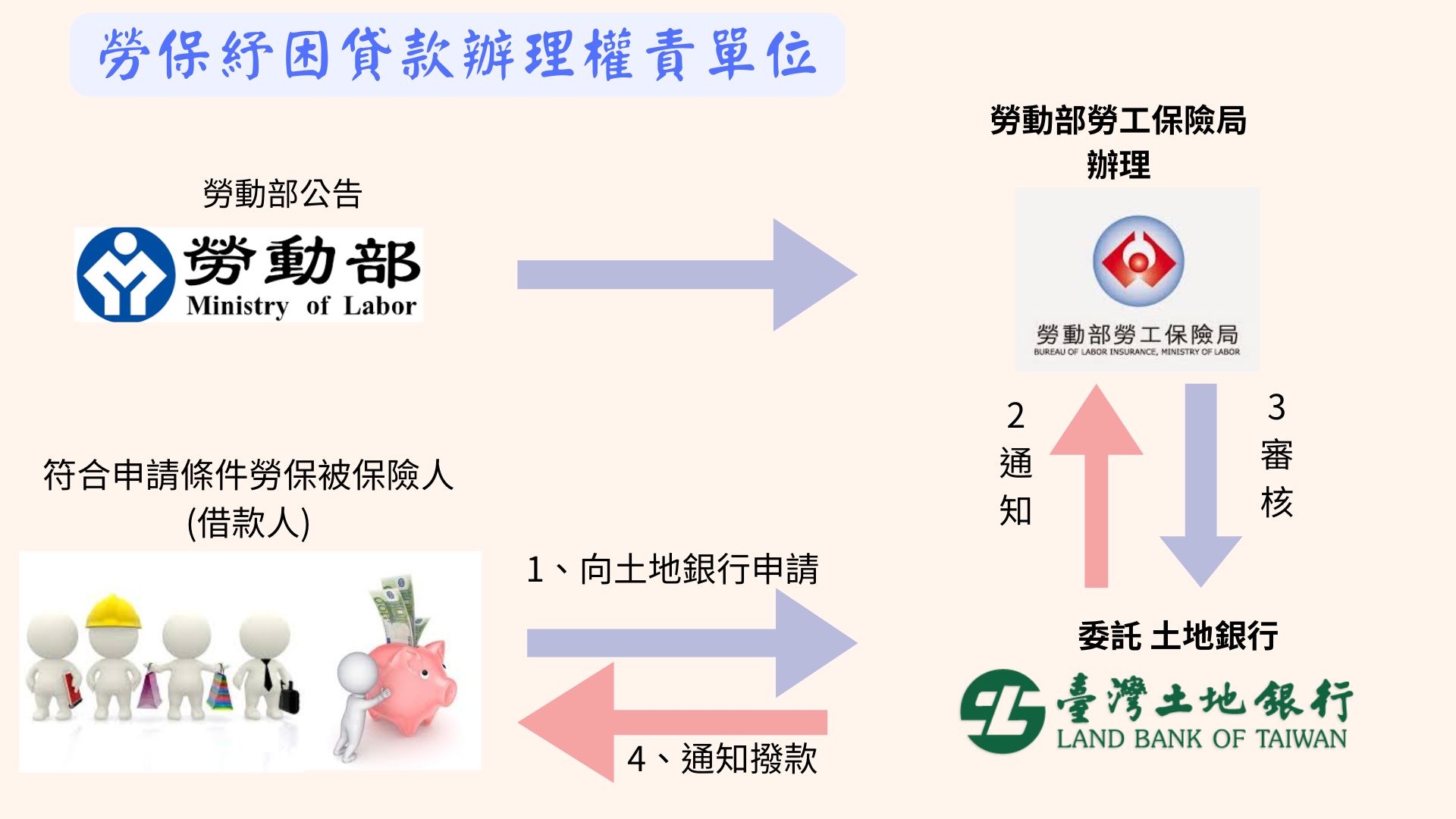 勞保紓困貸款辦理權責單位