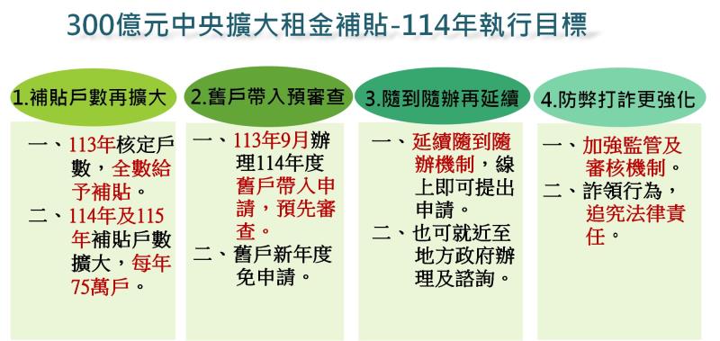 租金補貼114年執行目標