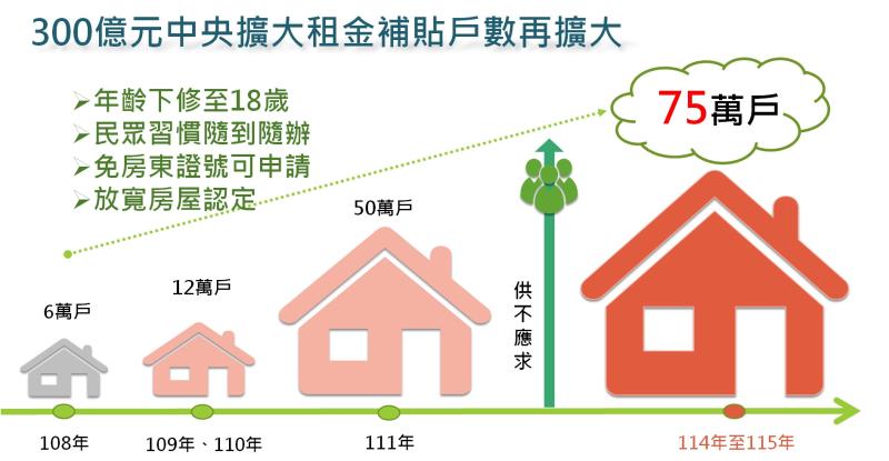 114年租金補貼戶數擴大