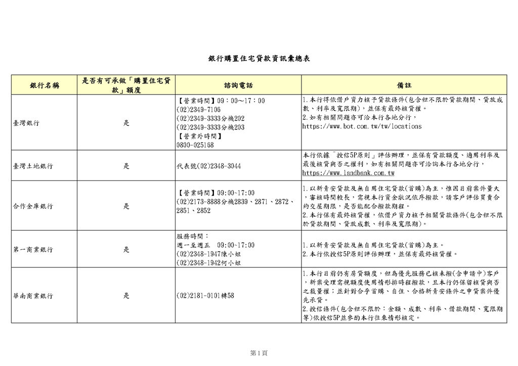 銀行購置住宅貸款資訊彙總表