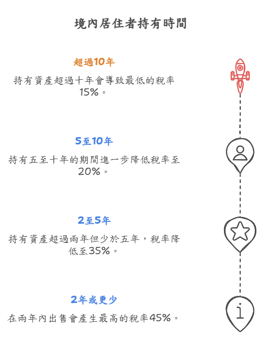 境內居住者持有時間稅率