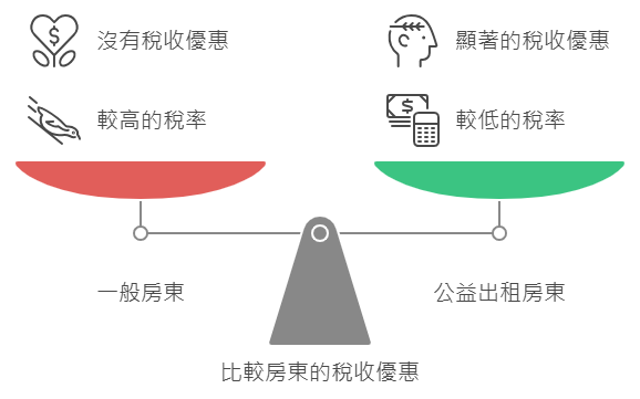 公益出租人租稅優惠