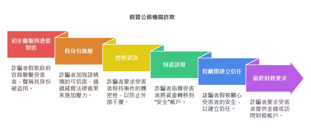 假冒公務機關詐欺