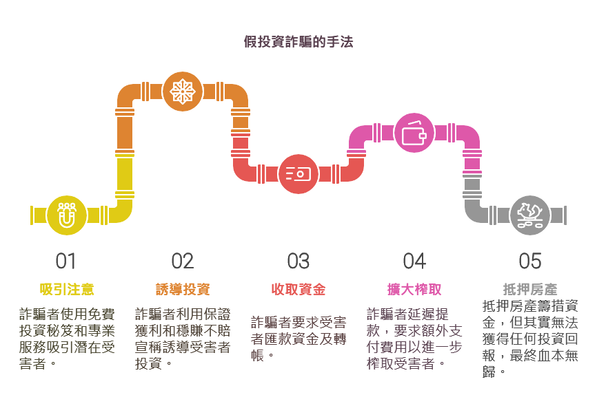 投資詐騙的手法