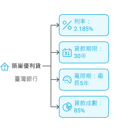 築巢優利貸