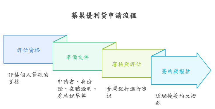 築巢優利貸申請流程