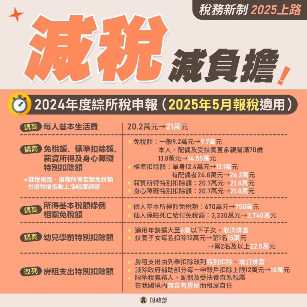 2025所得稅該怎申報？試算114年所得級距表、扶養免稅扣除額!