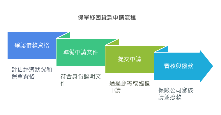 保單紓困貸款申請流程