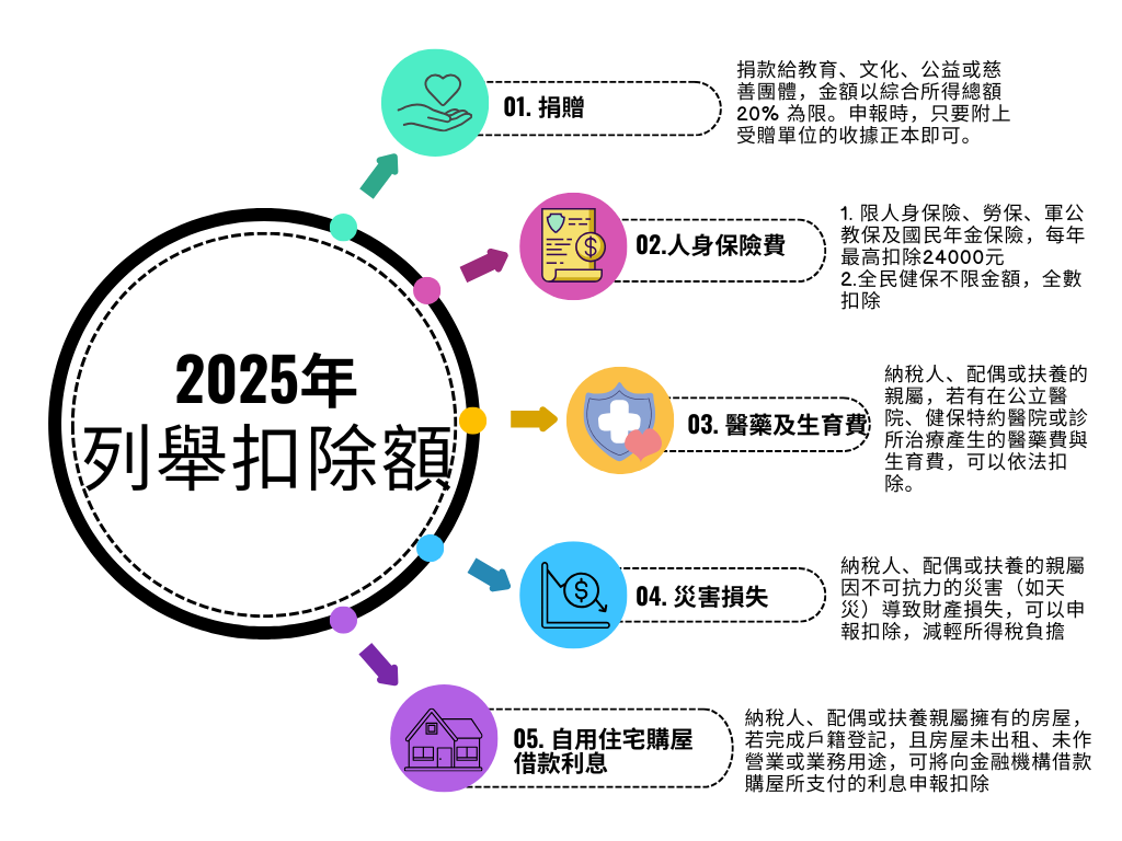 2025列舉扣除額