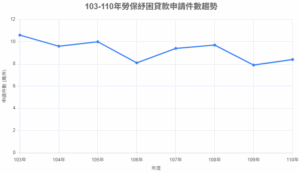 勞保紓困貸款趨勢