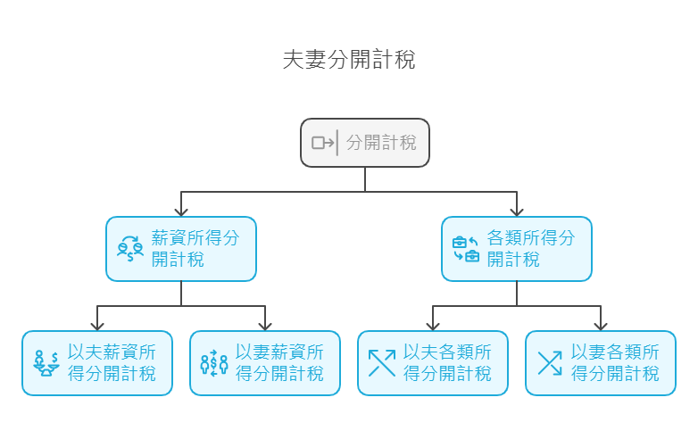 分開計稅試算