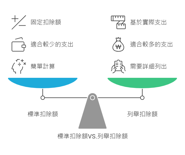 標準扣除額 vs. 列舉扣除額