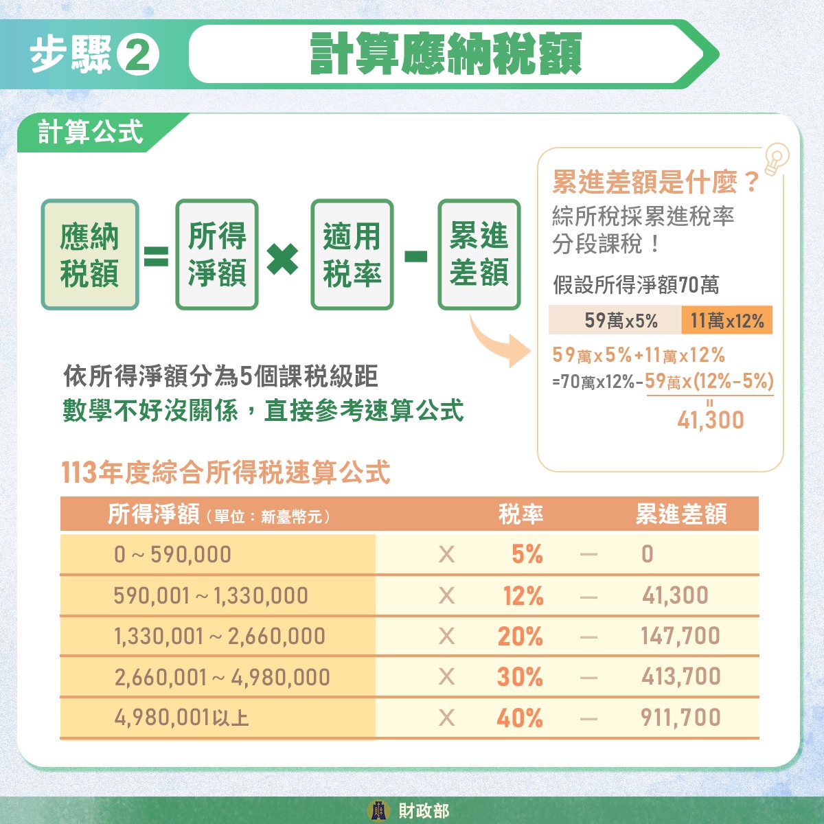 2025所得稅該怎申報？試算114年所得級距表、扶養免稅扣除額!