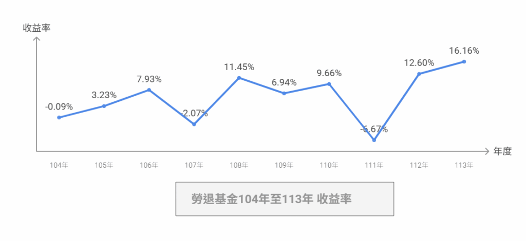 勞退基金近10年收益率