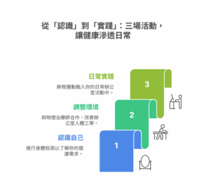 從「認識」到「實踐」：三場活動，讓健康滲透日常
