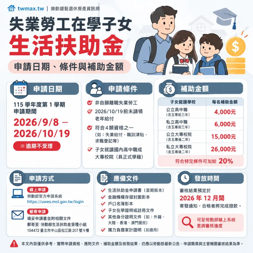 失業勞工在學子女生活扶助金申請日期、條件與補助金額